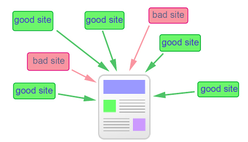 Как убрать спамные входящие ссылки на сайт